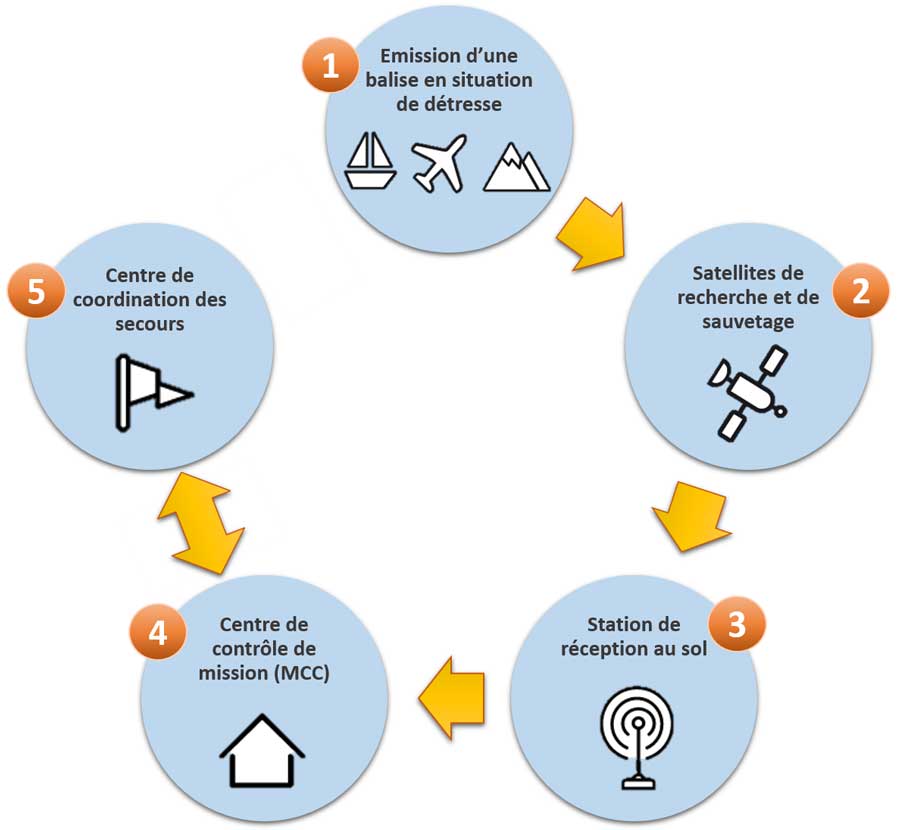 processus de secours balise de detresse