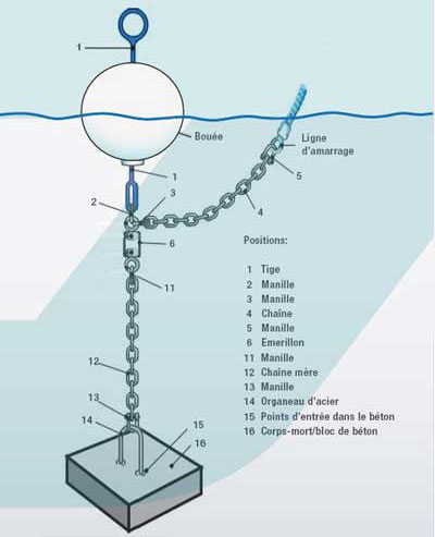 Harilla Bouée D'Amarrage Garde-Boue Bateau Marin – Protection Anti-Collision Ultra-Résistante En PVC Épais Pour Yachts, Voiliers, Bateaux De Pêche Et Annexes