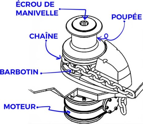 composition d'un guindeau bateau