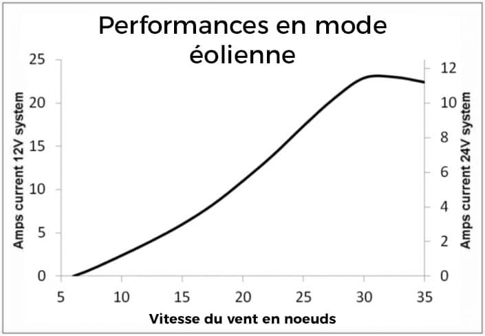 Duogen 3 Performance en mode éolienne