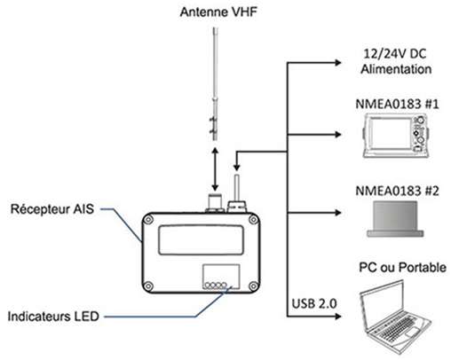 Schema compatibilité USB et NMEA0183 du Récepteur AIS Cypho-150