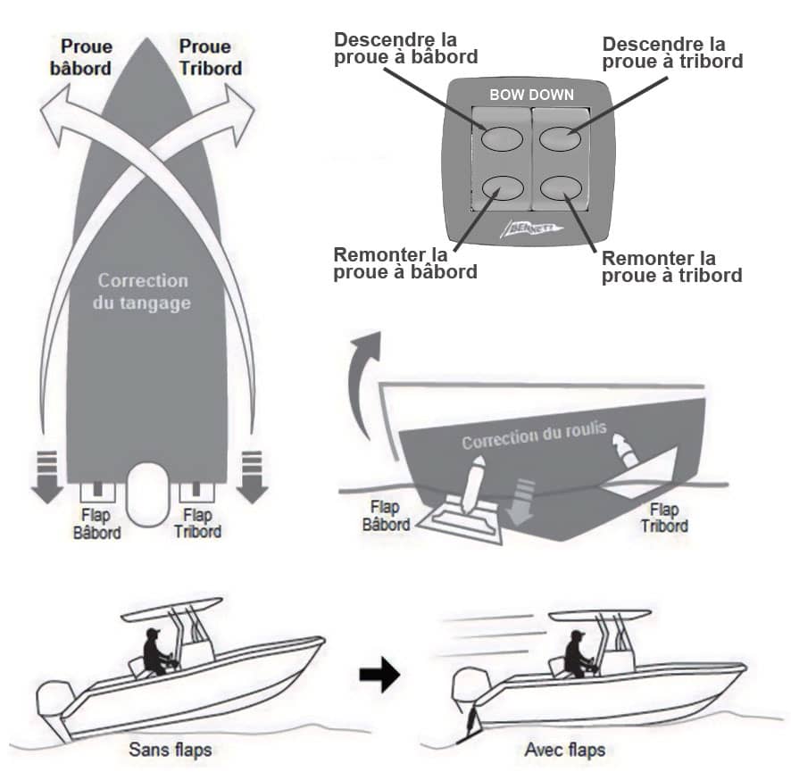 Fonctionnement du commutateur flaps bennett