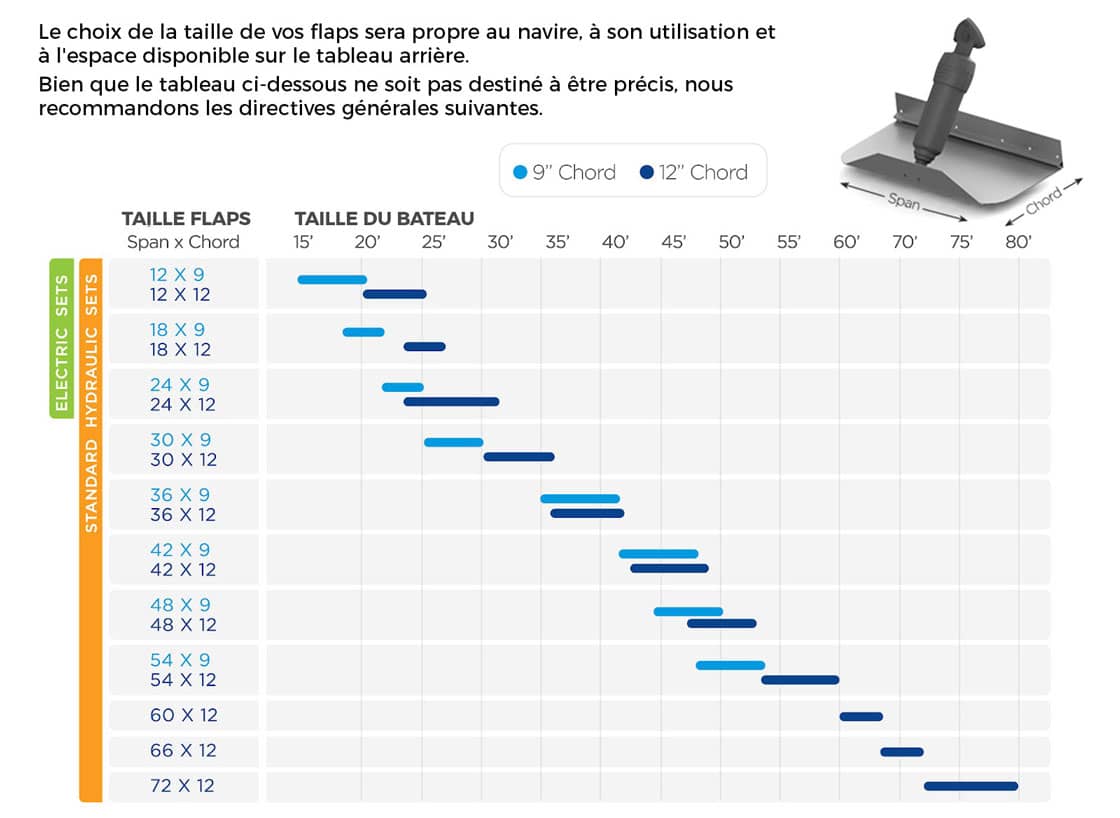 Bien choisir ses flaps bennett - guide des tailles