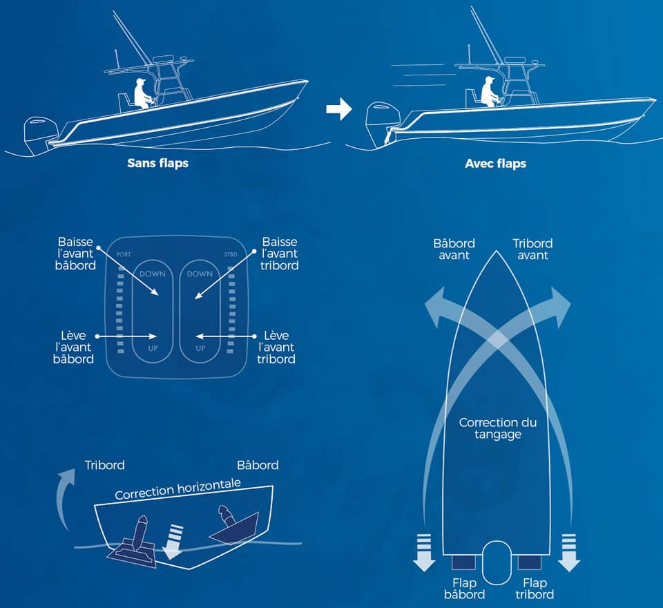 Comment fonctionne les flaps ?