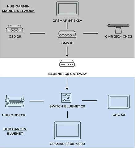 schéma utilisation passerelle bluenet 30 garmin avec marine network