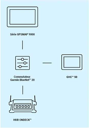 Schéma utilisation commutateur Garmin BlueNet 20