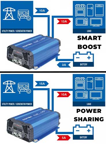 fonctions power sharing et power boost combiné cotek