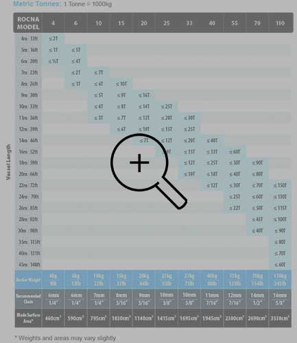 Tableau des tailles des ancres rocna pour taille de bateau