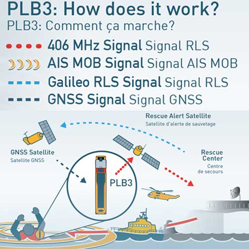 Fonctionnement de la balise personnelle PLB3 Ocean Signa