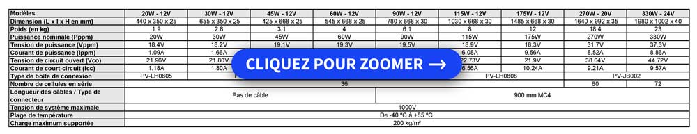 Caractéristiques techniques des panneaux solaire polycristallin BlueSolar Victron Energy