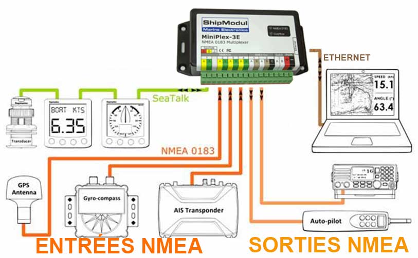 Schéma des connexions du Miniplex 3 Ethernet